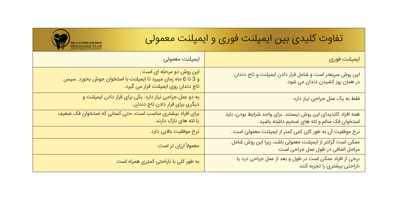 تفاوت ایمپلنت فوری با ایمپلنت معمولی